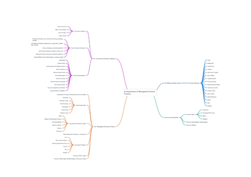 Unit 3  Personal and Business Finance LAA MINDMAP