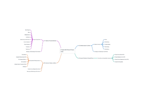 Unit 3  Personal and Business Finance LAB MINDMAP