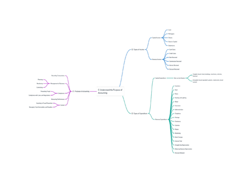 Unit 3  Personal and Business Finance LAC MINDMAP