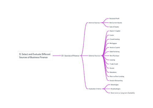 Unit 3  Personal and Business Finance LAD MINDMAP