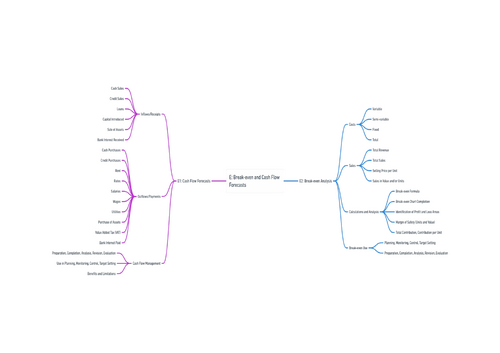 Unit 3  Personal and Business Finance LAE MINDMAP