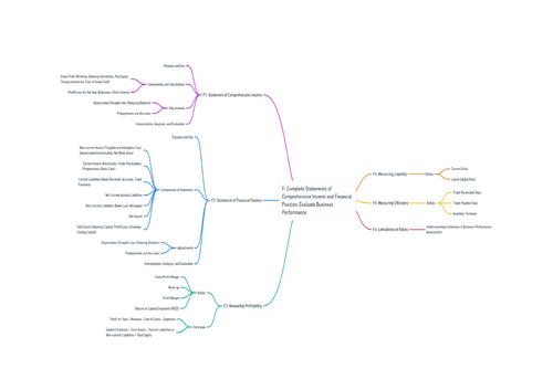 Unit 3  Personal and Business Finance LAF MINDMAP