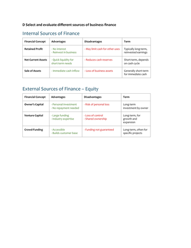 Unit 3 Personal and Business Finance LA D REVISION NOTES