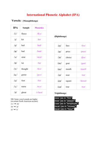 IPA tables (incl. triphthongs)