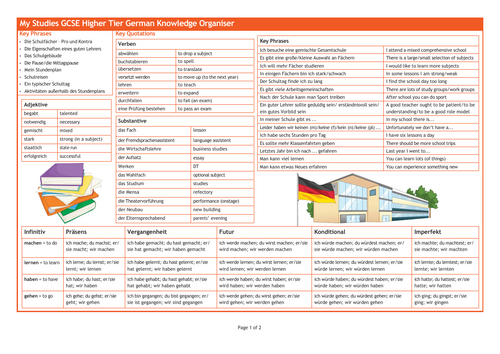 GCSE Higher Tier Knowledge Organiser German