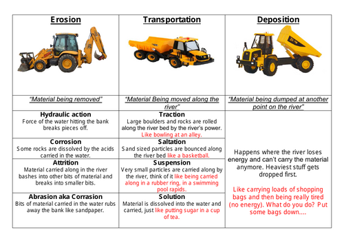River/coasts erosion summary sheet