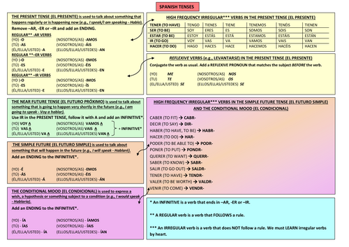 SPANISH TENSES LEARNING MAT/GUIDE/POSTER