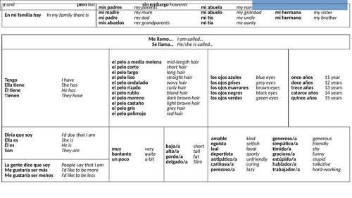 KS3 Family and Descriptions