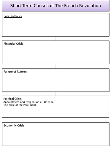 GCSE History - The French Revolution - Economic crisis