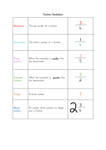 Multiplying Integers by Fractions