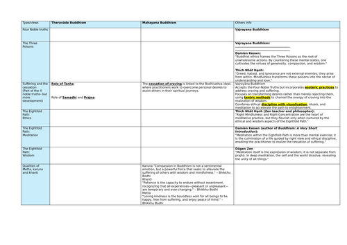 4 Noble truths -Edexcel A-level Buddhism