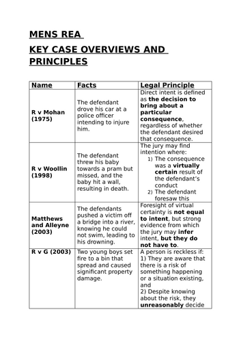 Mens Rea Key Case Overviews - Law Revision Summary