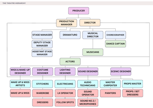 Theatre Hierarchy - Match Up