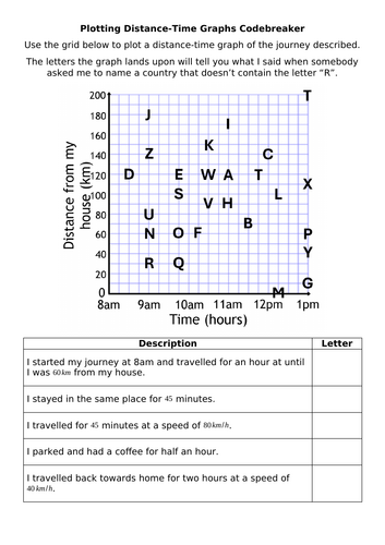 Plotting Distance-Time Graphs Codebreaker