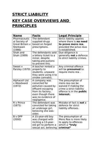 Strict Liability Key Case Overviews - Law Revision Summary