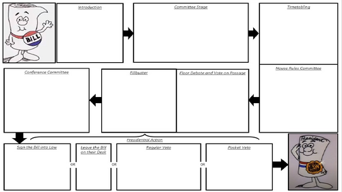 Edexcel A Level Gov and Politics - USA - Congress - How does a bill become law?