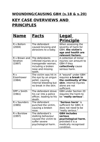 s.18 and s.20 Key Case Overviews - Law Revision Summary