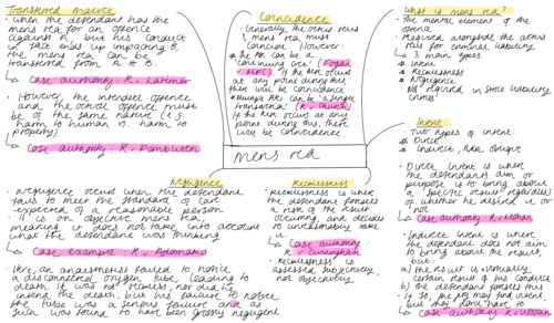 Mens Rea Mindmap - A-Level Law Revision