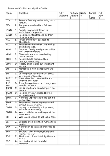 Power and Conflict Poetry Anticipation Guide