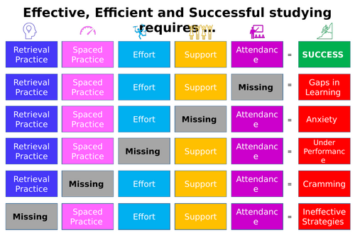 Success: Effective, Efficient and Successful studying requires