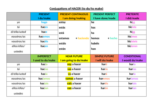 Hacer conjugation sheet