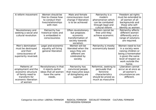 AQA Politics 7152/3 - Other branches of feminism (cultural, post-modern, socialist etc)