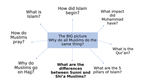 KS3 Islam lessons