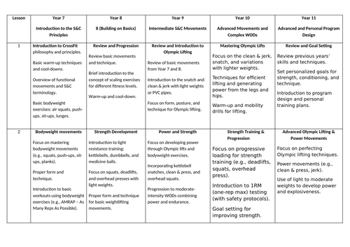 Strength and Conditioning curriculum overview Year 7-11