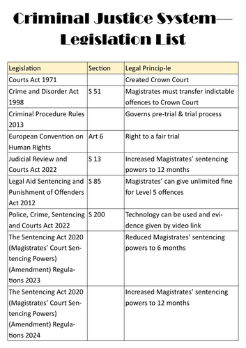 A-Level Law: Criminal Justice System Legislation List - Eduqas ELS