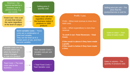 Unit 3 Personal And business finance revision slides - All learning aims