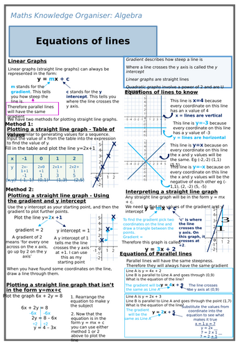 Equation of a Line Knowledge Organiser