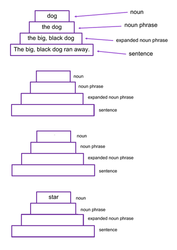 Expanded Noun Phrase Building Blocks Worksheet