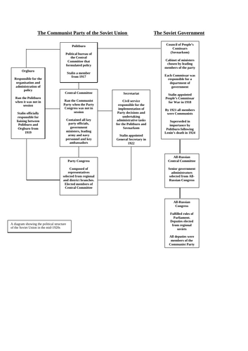 The political structure of the soviet union in the mid 1920s