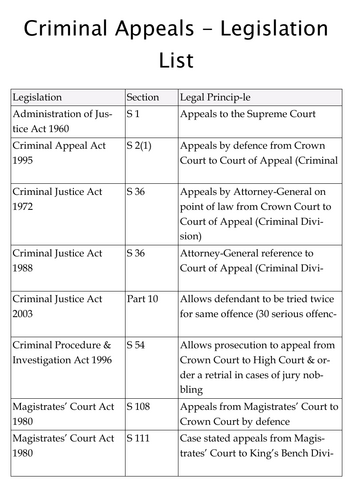 A-Level Law: Criminal Appeals Legislation List - Eduqas English Legal Systems