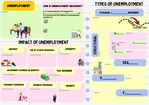 Mindmap for Unemployment iGCSE Paper 1