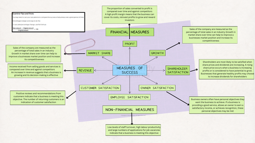 IGCSE EdExcel Business Unit 1 Measures of Success- Mind Map