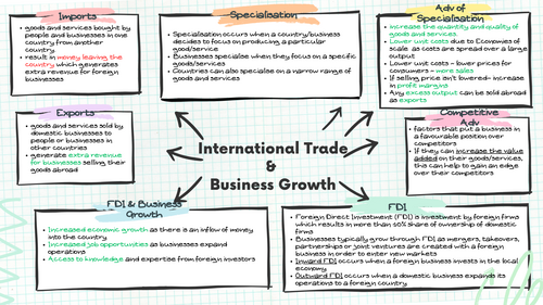 IAL EdExcel Business Unit 4 International Trade & Business Growth Mindmap