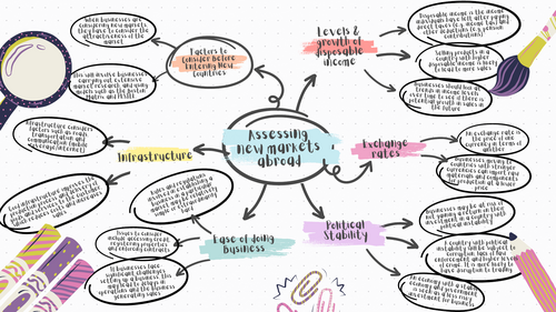 IAL EdExcel Business Unit 4 2.2 Assessing new markets abroad Mind Map Brainstorm