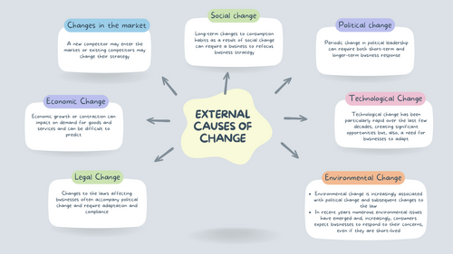 IAL EdExcel Business Unit 3 External Causes of Change