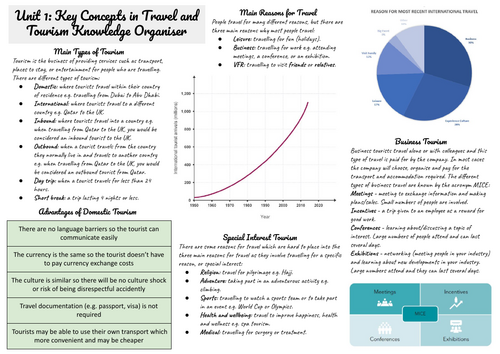 IGCSE Travel and Tourism Unit 1 Knowledge Organiser