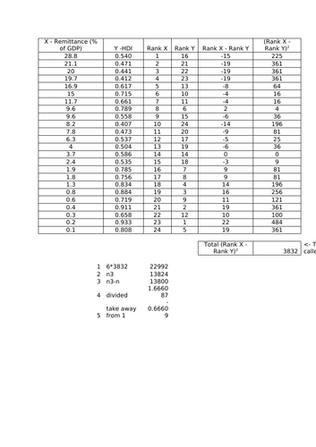 Spearman's Rank Coefficient - Worksheet