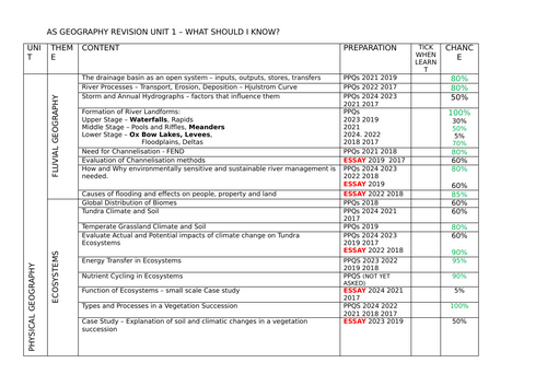 CCEA AS GEOGRAPHY - WHAT SHOULD  I KNOW CHECKLIST