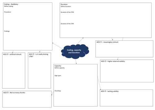 AQA A level psychology memory mindmaps