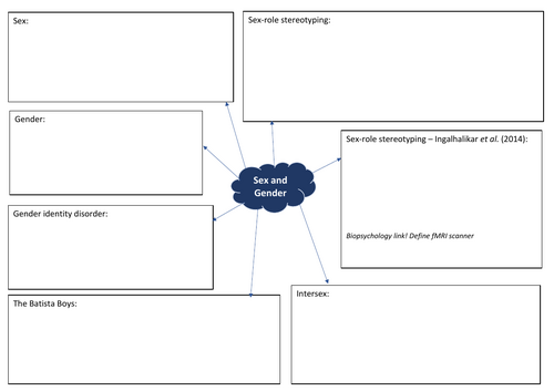 AQA A level Psychology gender mindmaps