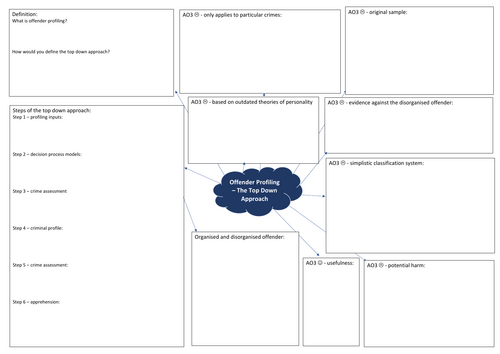 AQA A level Psychology forensics mindmaps