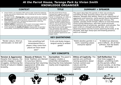 Knowledge Organiser - Smith: At the Parrot House, Taronga Park