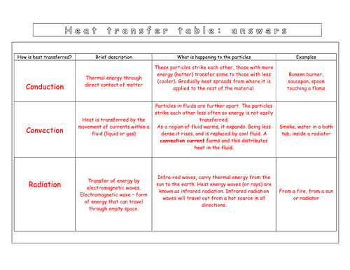 Year 7 Energy L6 - Conduction and convection (Worksheet)