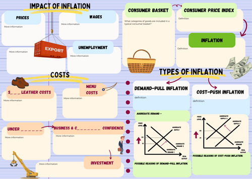 Mindmap on inflation iGCSE