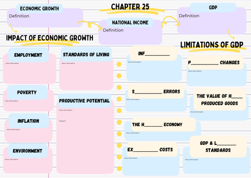 Mindmap Economic growth & economic cycle (iGCSE chapter 25)