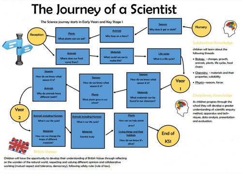 KS1 Journey of a scientist